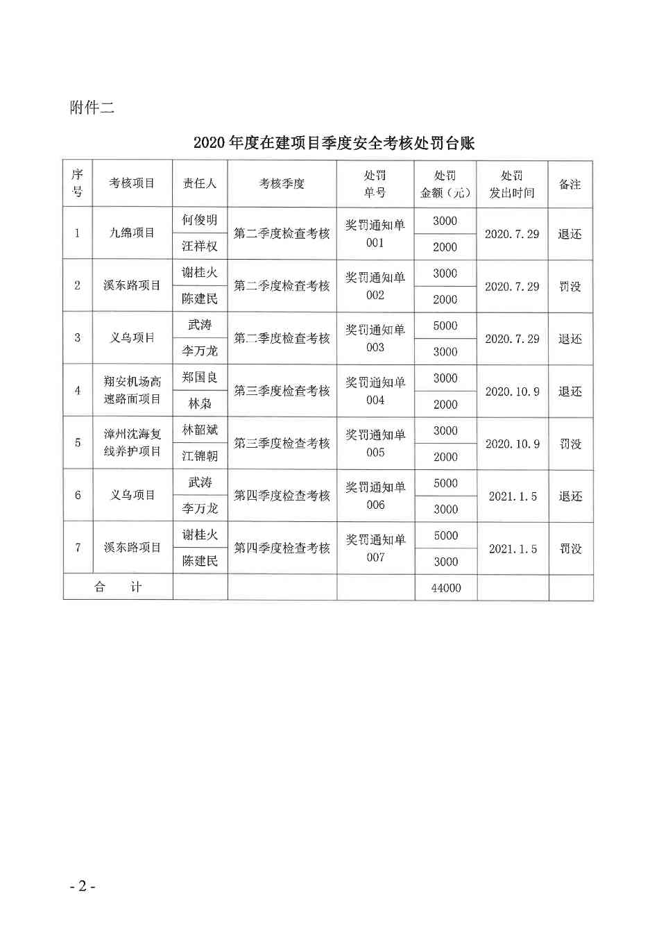关于2020年度在建项目安全管理考核情况的通报