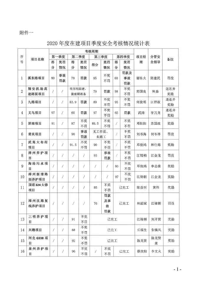 关于2020年度在建项目安全管理考核情况的通报