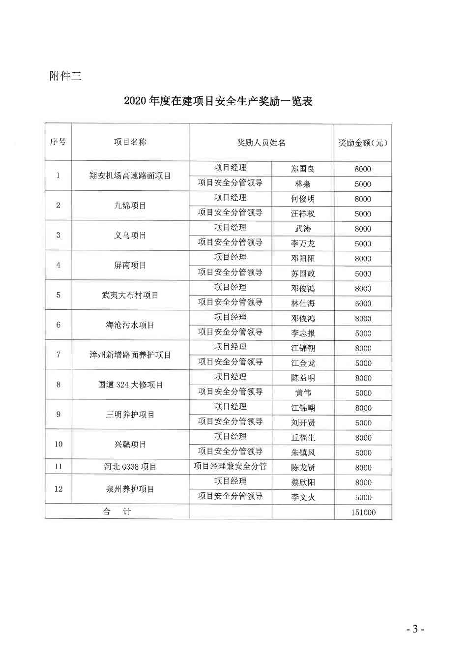 关于2020年度在建项目安全管理考核情况的通报