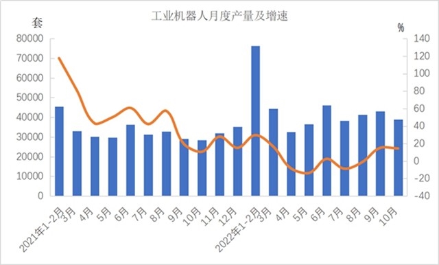 2022年1-10月份机械工业主要涉及大类增加值3增1降