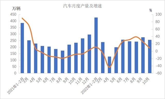 2022年1-10月份机械工业主要涉及大类增加值3增1降