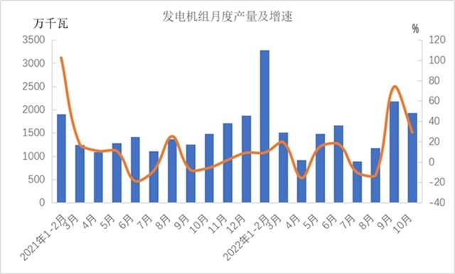 1-10月份机械工业主要涉及大类增加值3增1降