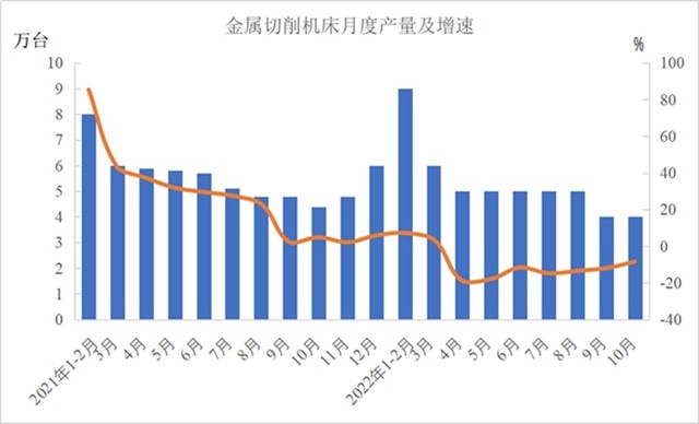 1-10月份机械工业主要涉及大类增加值3增1降