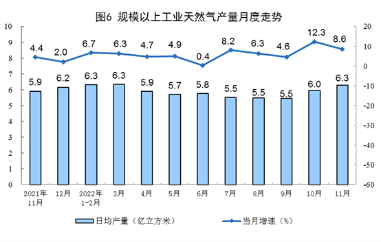 2022年11月份能源生产情况：原煤、原油增速加快