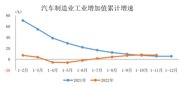 1-11月汽车制造业工业增加值增速有所回落 1-11月汽车制造业工业增加值增速有所回落