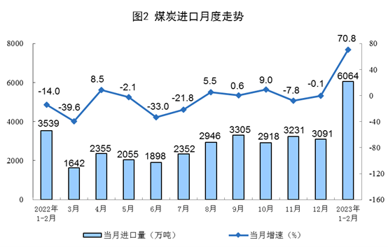 2023年1-2月份能源生产情况:电力生产增速放缓 2023年1-2月份能源生产情况:电力生产增速放缓
