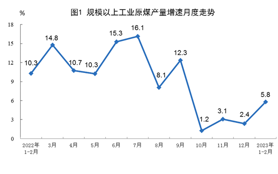2023年1-2月份能源生产情况:电力生产增速放缓 2023年1-2月份能源生产情况:电力生产增速放缓