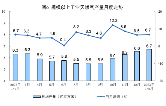 2023年1-2月份能源生产情况:电力生产增速放缓 2023年1-2月份能源生产情况:电力生产增速放缓