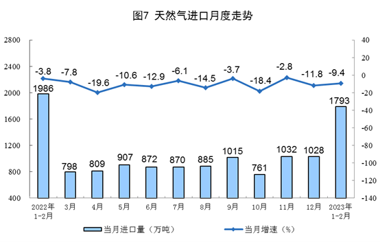 2023年1-2月份能源生产情况:电力生产增速放缓 2023年1-2月份能源生产情况:电力生产增速放缓