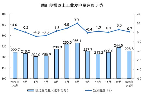 2023年1-2月份能源生产情况:电力生产增速放缓 2023年1-2月份能源生产情况:电力生产增速放缓