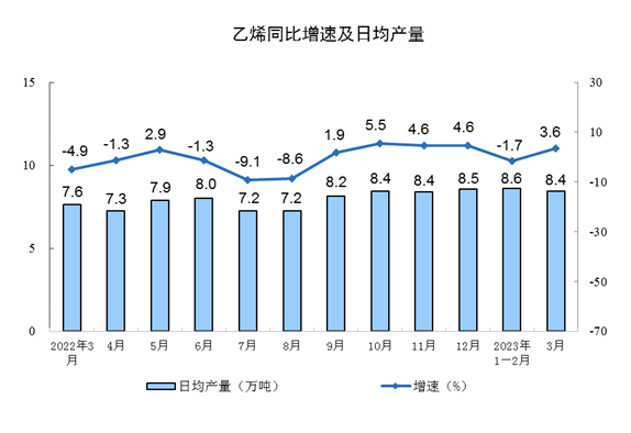 2023年3月份规模以上工业增加值增长3.9%