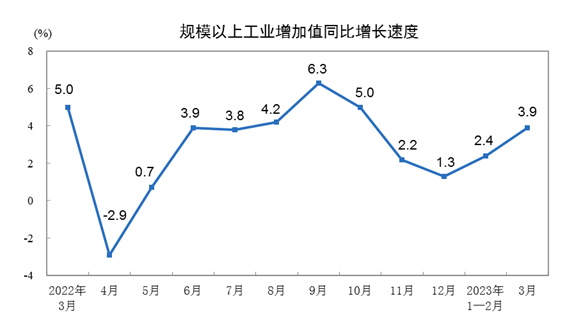 2023年3月份规模以上工业增加值增长3.9%