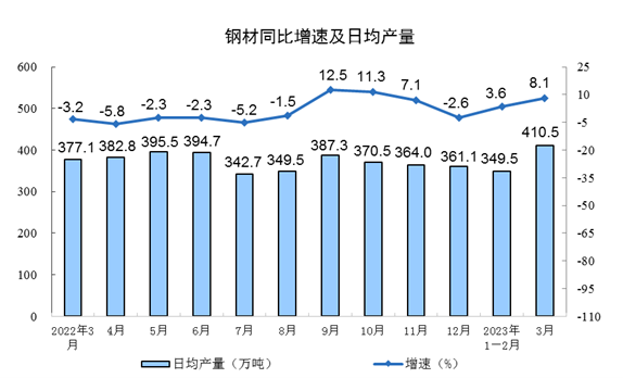 2023年3月份规模以上工业增加值增长3.9%