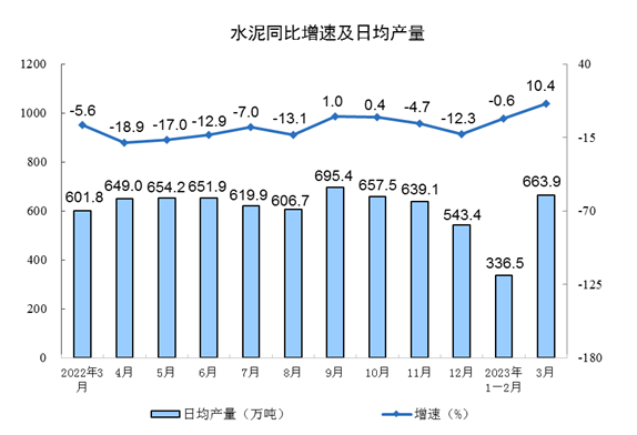 2023年3月份规模以上工业增加值增长3.9%
