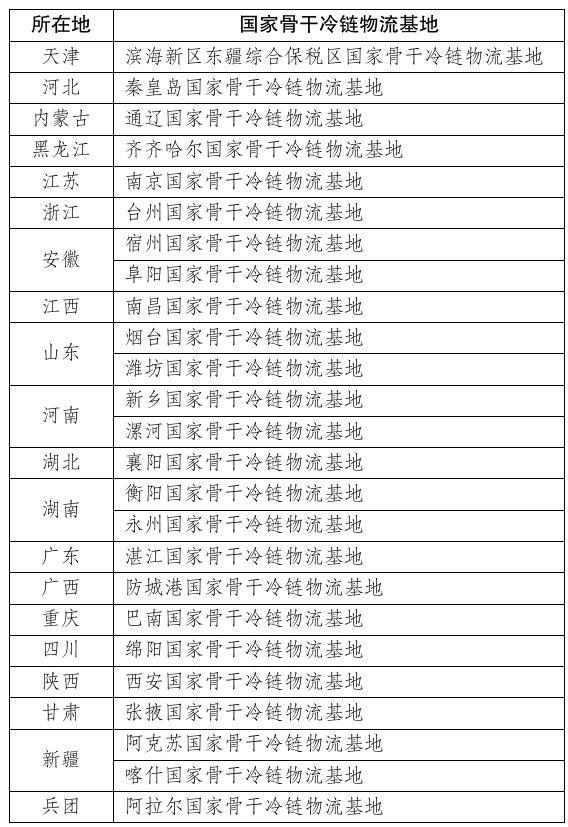 25个入选！2023年国家骨干冷链物流基地建设名单公布