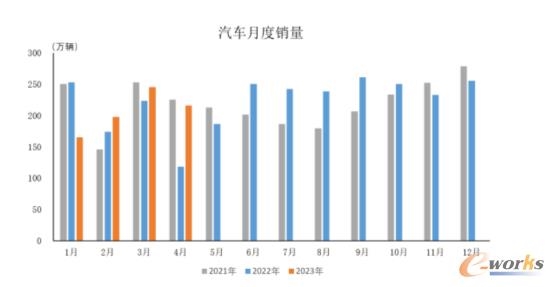 2023年4月中国制造业行业观察：整体景气水平回落