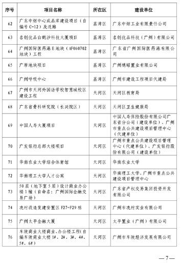 297个！广州今年全市房屋建筑精品工程培育项目出炉
