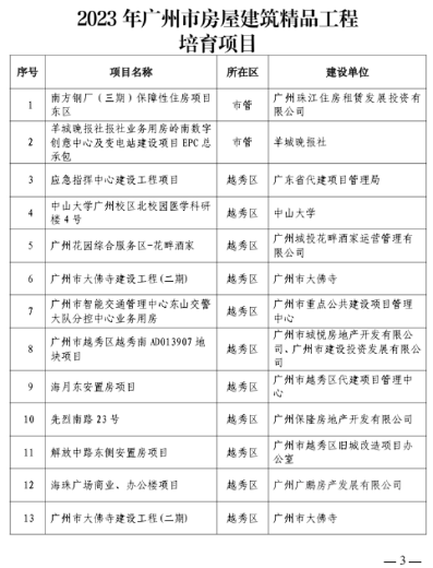297个！广州今年全市房屋建筑精品工程培育项目出炉