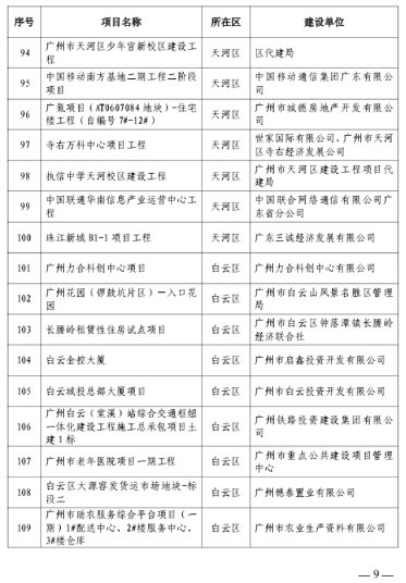297个！广州今年全市房屋建筑精品工程培育项目出炉