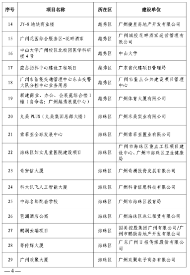 297个！广州今年全市房屋建筑精品工程培育项目出炉