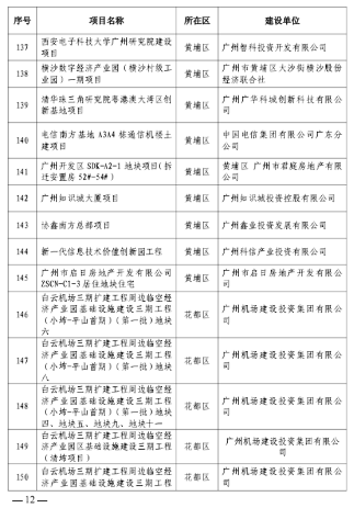 297个！广州今年全市房屋建筑精品工程培育项目出炉