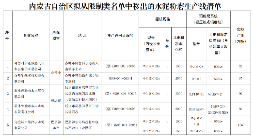 5户水泥粉磨企业移出限制类装备企业名单！