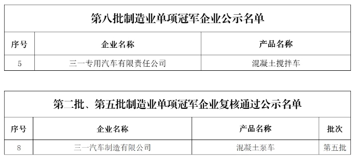 优秀！三一集团产品上榜国家级制造业单项冠军名单