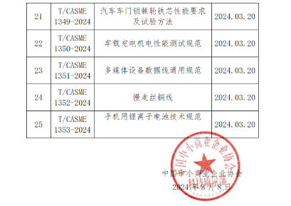 中国中小商业企业协会批准发布25项团体标准！