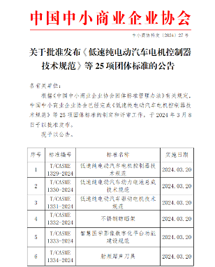 中国中小商业企业协会批准发布25项团体标准！