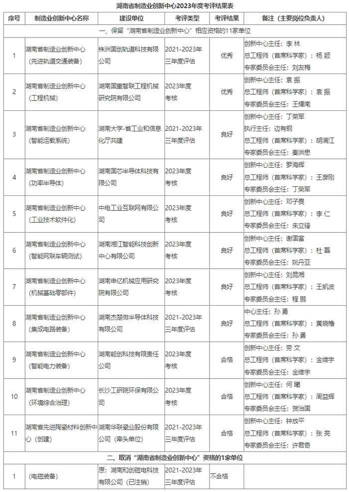 湖南省制造业创新中心2023年度考评结果公布