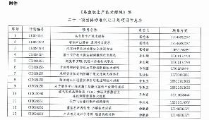 《乌鱼肽生产技术规程》 等二十一项标准立项获批