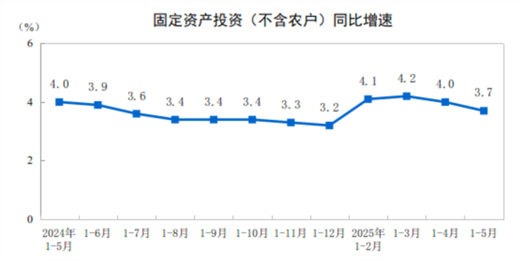 2025年1―5月份全国固定资产投资增长3.7%