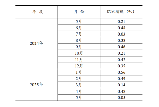 2025年1―5月份全国固定资产投资增长3.7%