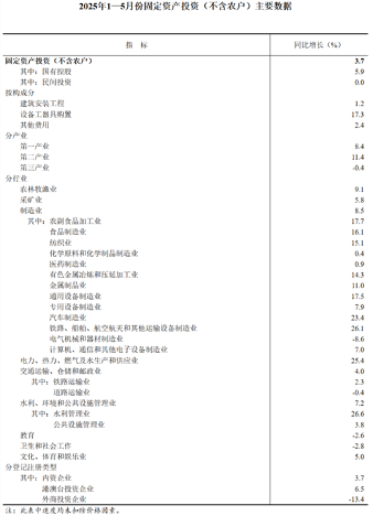 2025年1―5月份全国固定资产投资增长3.7%