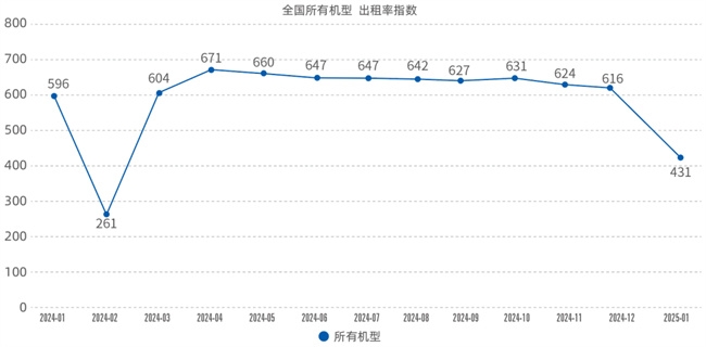 2025年1月升降工作平台租赁景气度指数发布