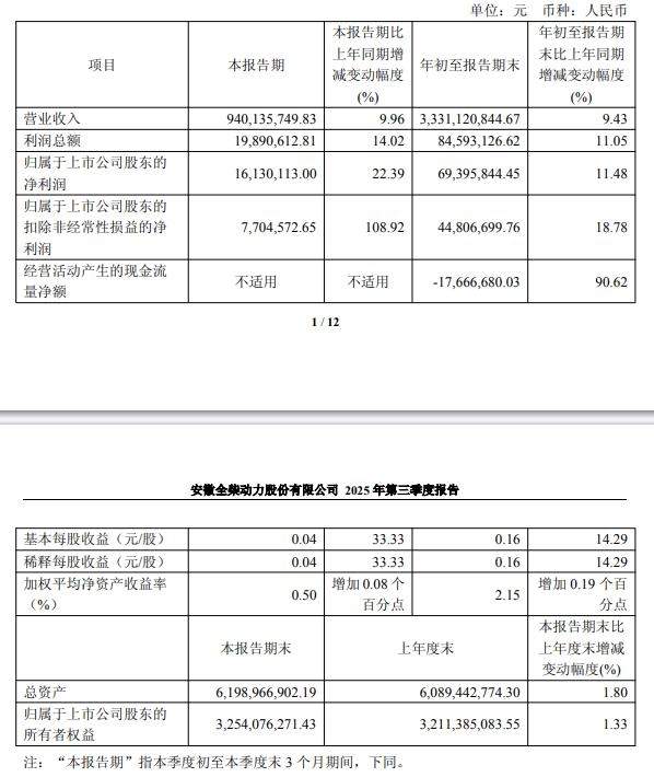 全柴动力2025年前三季度实现净利润6939.58万元