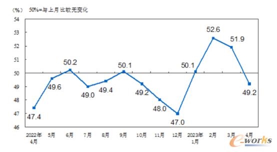 2023年4月中国制造业行业观察：整体景气水平回落