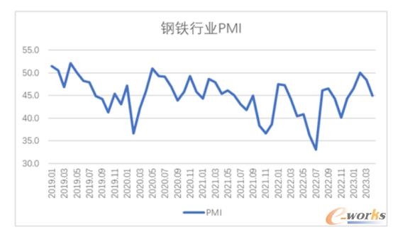 2023年4月中国制造业行业观察：整体景气水平回落