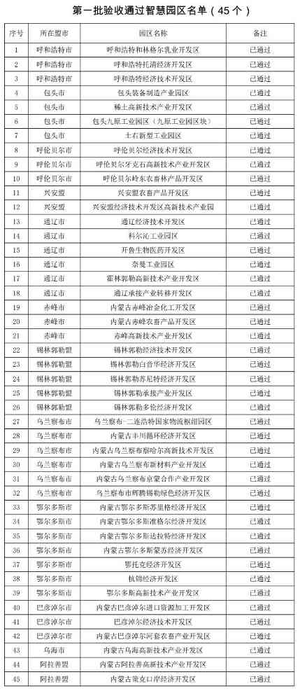 内蒙古自治区工业和信息化厅关于全区智慧工业园区验收通过的公告 内蒙古自治区工业和信息化厅关于全区智慧工业园区验收通过的公告